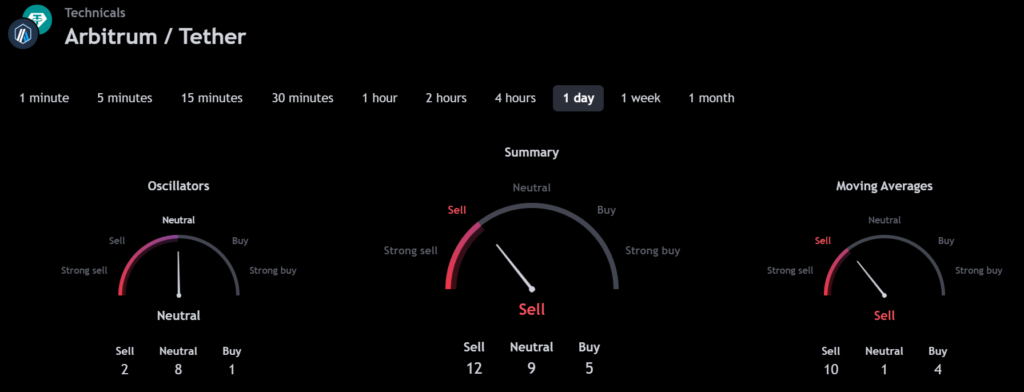 ARB Coin Analysis: What Made the Price Surge 57% in a Month?