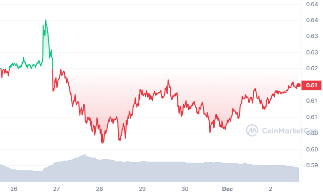 XRP Striving Hard to Climb After Finding Support at $0.60 Level