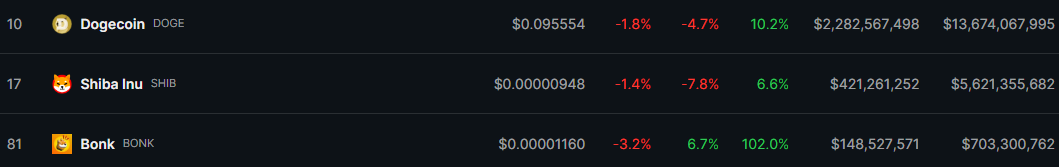 Bonk Emerges as the Third-Largest Meme Coin, Surpasses PEPE
