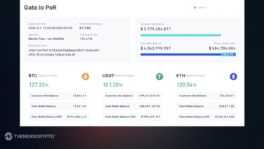 Gate.io’s Proof of Reserves Report Reveals $4.3B in Assets With 115% Reserve Ratio for 171 Assets