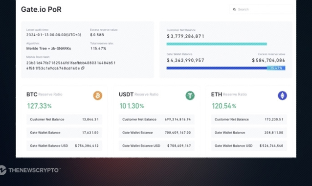 Gate.io’s Proof of Reserves Report Reveals $4.3B in Assets With 115% Reserve Ratio for 171 Assets