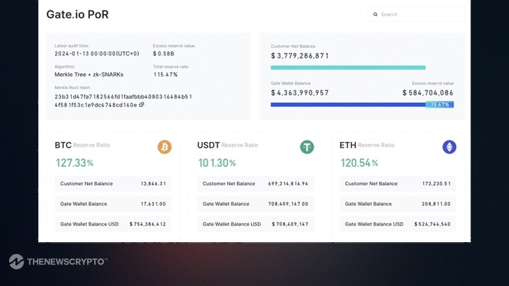 Gate.io’s Proof of Reserves Report Reveals $4.3B in Assets With 115% Reserve Ratio for 171 Assets