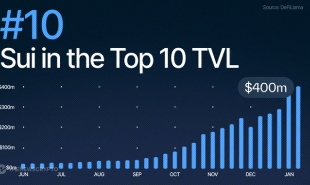 Sui Blasts into DeFi Top 10 as TVL Surges Above $430M