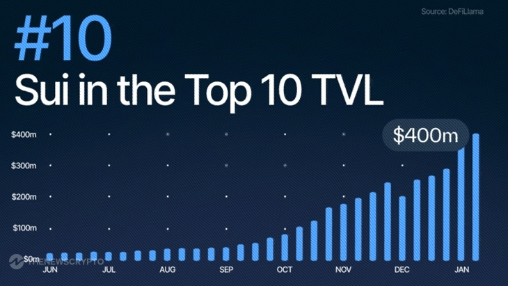 Sui Blasts into DeFi Top 10 as TVL Surges Above $430M