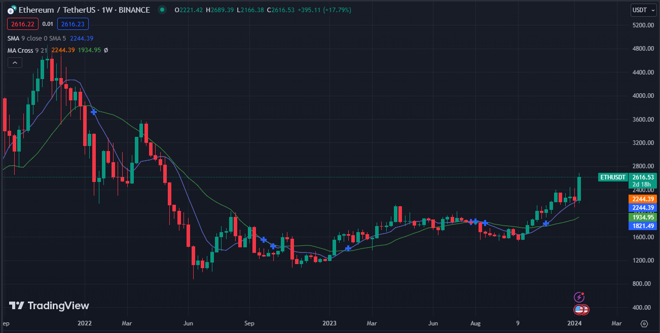 Target For ETH In 2024 As Investors Eye Ether ETF Approval   Image 19 