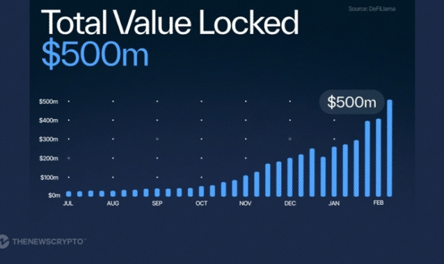 Sui’s Astounding DeFi Growth Continues into 2024 as TVL Breaks the $500M Barrier