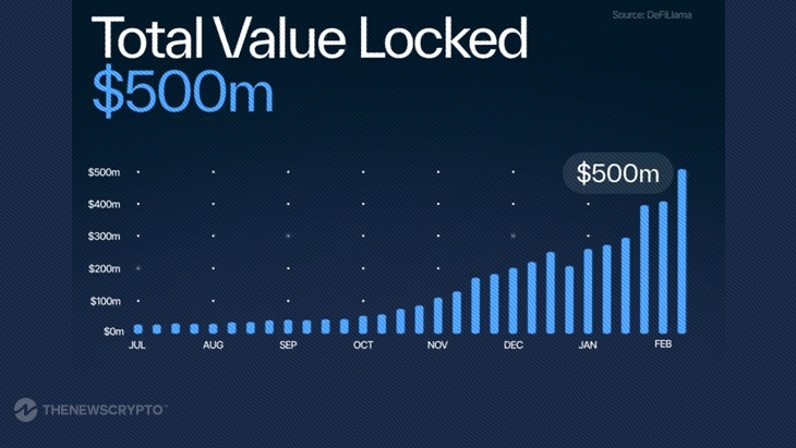 Sui’s Astounding DeFi Growth Continues into 2024 as TVL Breaks the $500M Barrier