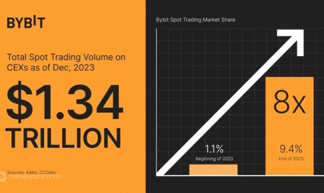 Crypto Exchange Bybit Witnesses Eightfold Market Share Growth