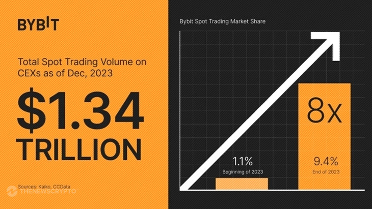 Crypto Exchange Bybit Witnesses Eightfold Market Share Growth