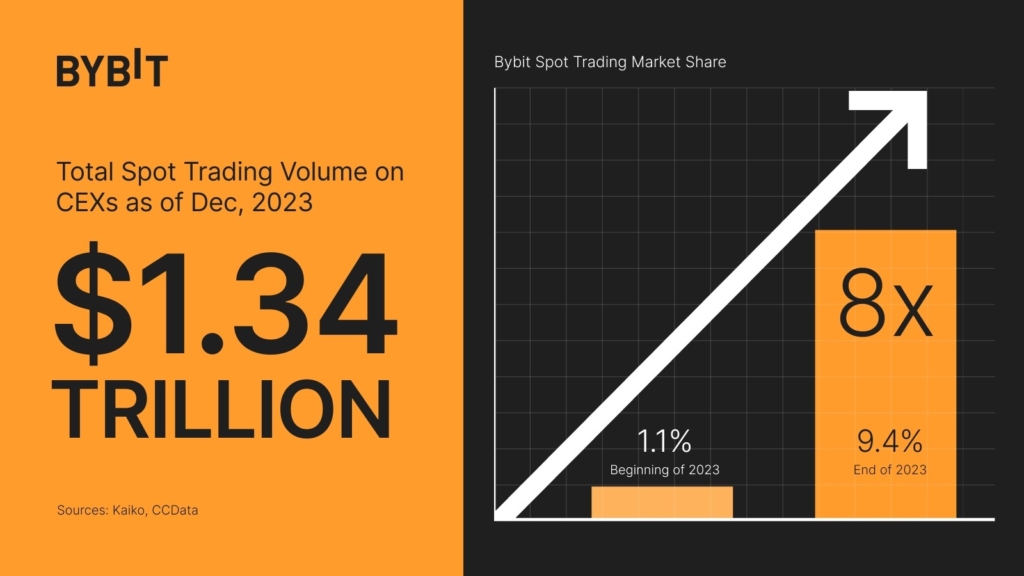 Crypto Exchange Bybit Witnesses Eightfold Market Share Growth