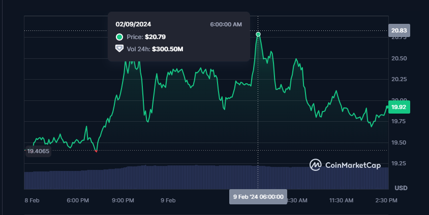 crypto price since all time high