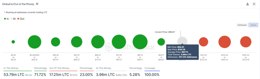 Litecoin