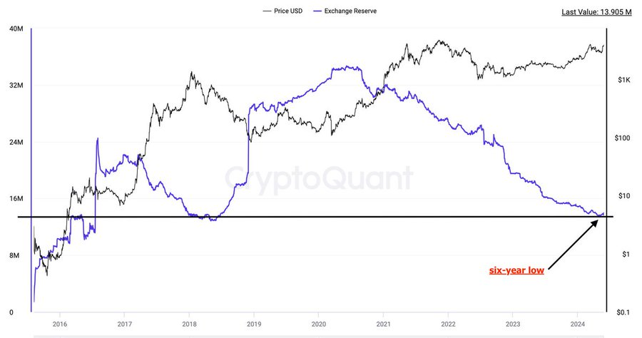 Ethereum On-Chain Sentiments