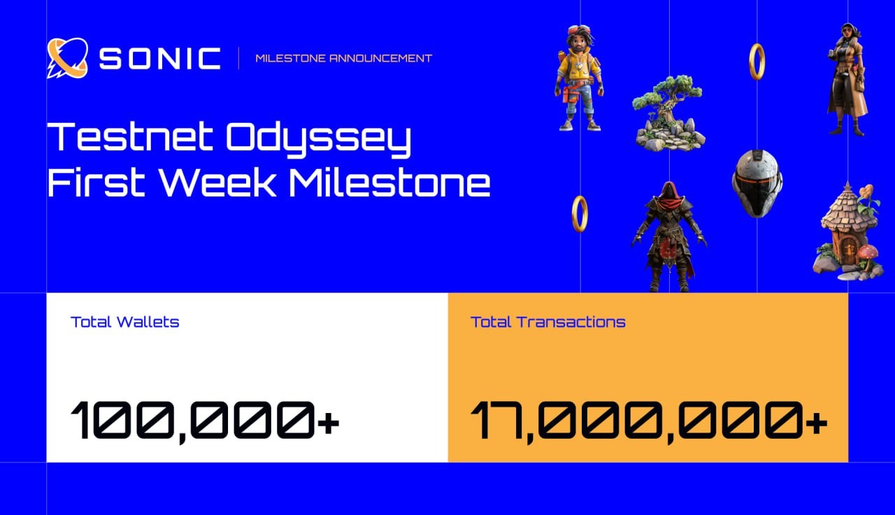 Sonic Surpasses 17M Transactions and 100k Wallets in a Week Post Testnet Launch