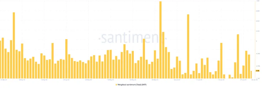 Dogwifhat (WIF) Surges 40% in 7 Days Despite Negative Sentiment