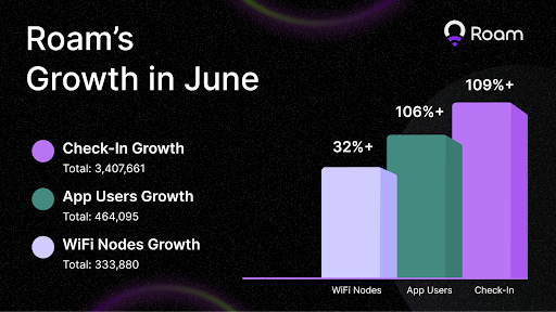 Roam Achieves a New Data Milestones of 460,000 Users and Expansion on Solana Mobile dApp Store