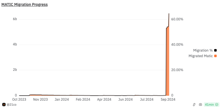 Polygon's Token Transformation: Analyzing The MATIC To POL Migration ...