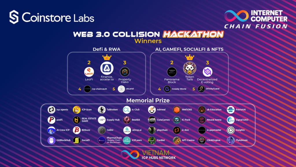 Coinstore Labs' ICP Chain Fusion Hackathon 2024: Winners & Key Highligh in Web3.0 Innovation