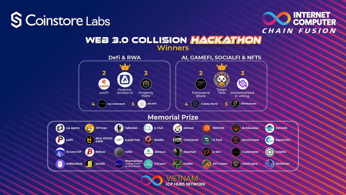 Coinstore Labs ICP Chain Fusion Hackathon 2024: Winners & Key Highlights in Web3.0 Innovation