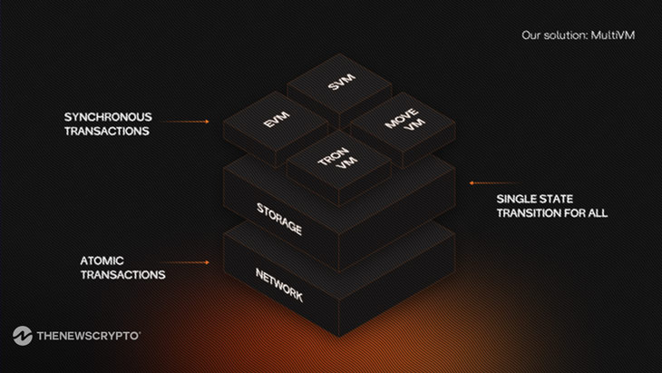 Cytonic Secures $8.3 Million Seed Funding To Solve Blockchain Compatibility