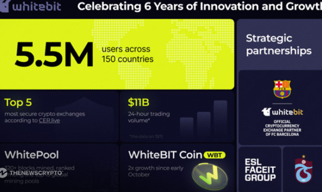 WhiteBIT Exchange Celebrates 6 Years of Innovation and Partnerships in the Crypto Industry