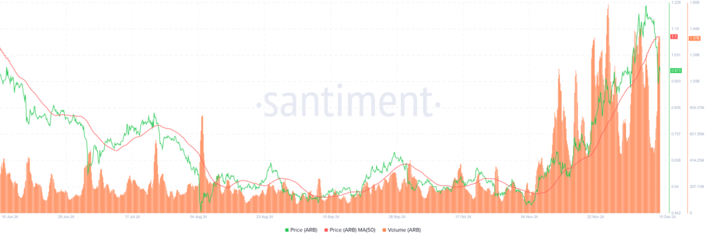 Arbitrum-ARB-18.00.59-10-Dec-2024-1024x347.png