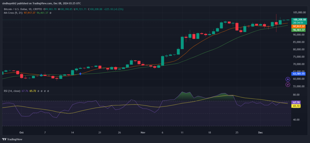 BTCUSD_2024-12-08_08-55-09-1024x472.png