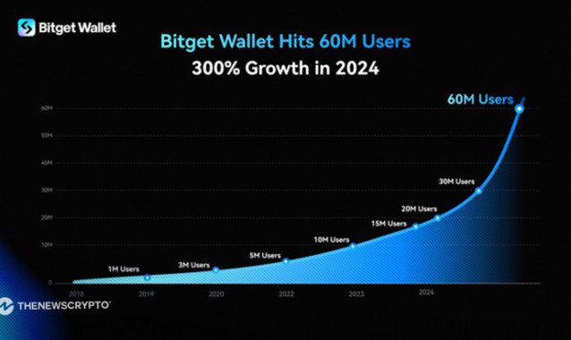 Bitget Wallet Hits 60M Users with 300% Growth in 2024