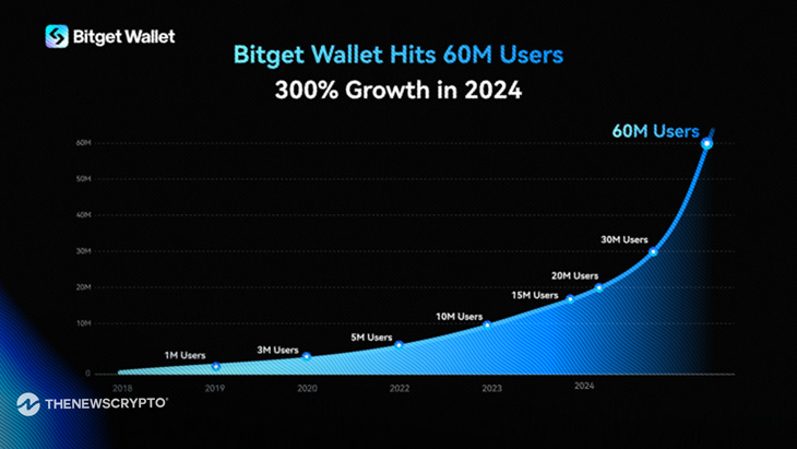 Bitget Wallet Hits 60M Users with 300% Growth in 2024