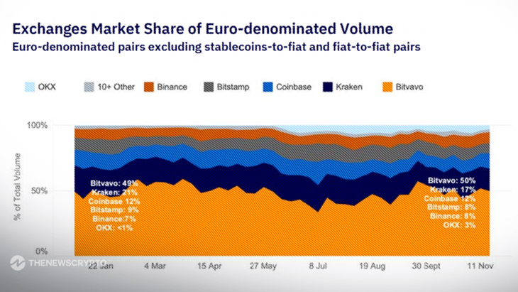 Bitvavo Again Largest EUR-Spot Exchange Worldwide