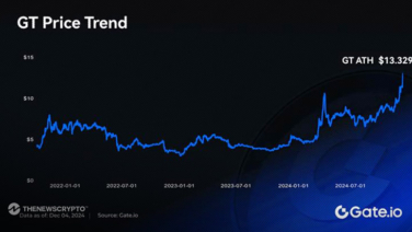 GT Breaks 13.329 USDT, Hits Historic High! Exclusive Airdrops and Staking Benefits Await Holders.