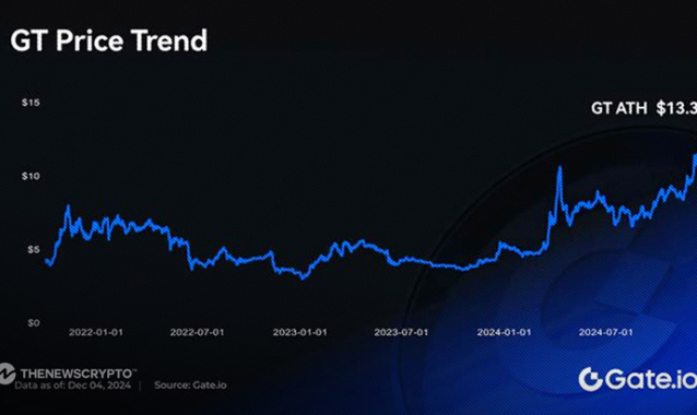 GT Breaks 13.329 USDT, Hits Historic High! Exclusive Airdrops and Staking Benefits Await Holders.