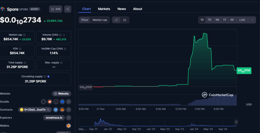 Solana Based SPORE Token Sees Big Whale Investments as Price Rises