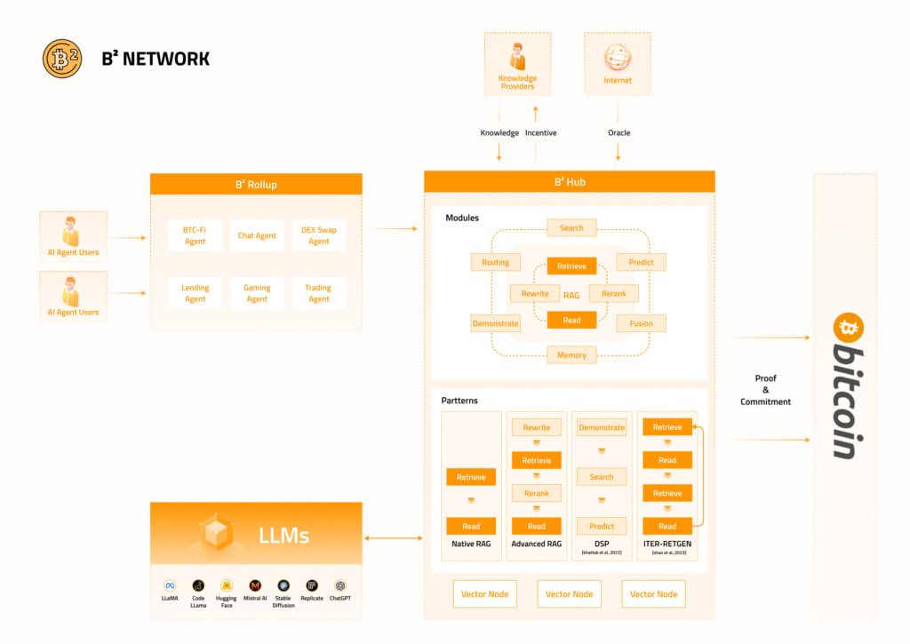 B² Network Unveils a New Product Vision: Creating a Habitat for On-Chain Life