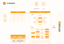 B² Network Unveils a New Product Vision: Creating a Habitat for On-Chain Life