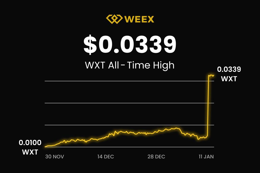 WXT Price Surges 101% as WEEX Global Trading Volume Crosses $5 Billion