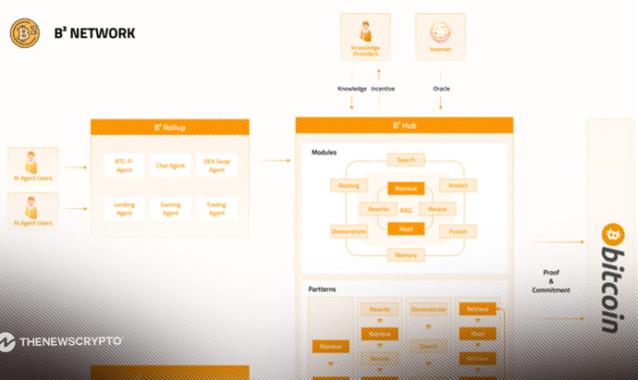 B² Network Unveils a New Product Vision: Creating a Habitat for On-Chain Life