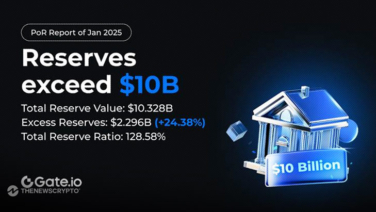 Gate.io Reserves Surpass $10B With $2.3B Surplus and 128.58% Ratio