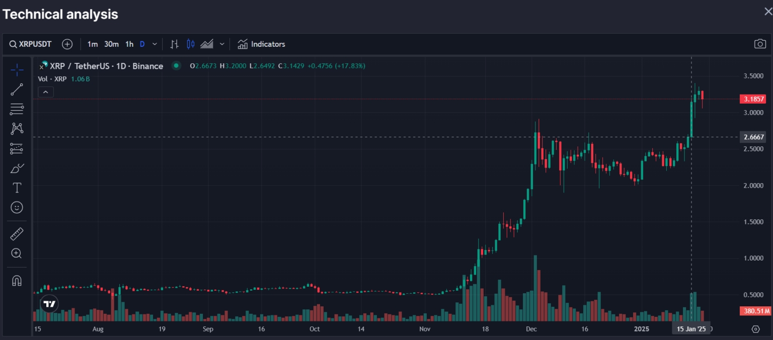 With Gensler’s exit and Trump’s leadership, how high will XRP go