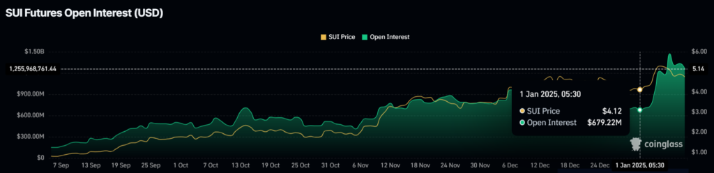 SUI Nears All-Time High as Open Interest Doubles to $1.26B in Nine Days