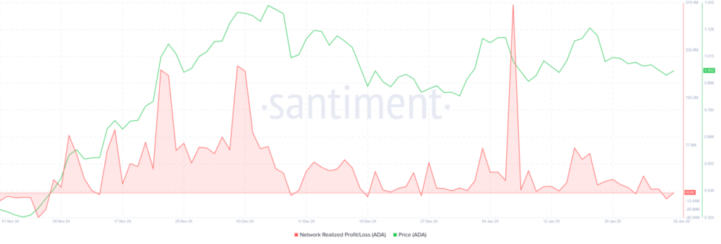 Cardano (ADA) Struggles Below $1.00: Can It Reclaim Key Resistance Levels?