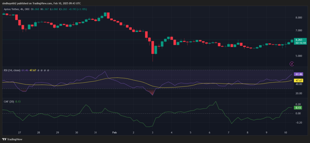 Aptos (APT) Rises 6% as Global Crypto Market Volume Hits $105B