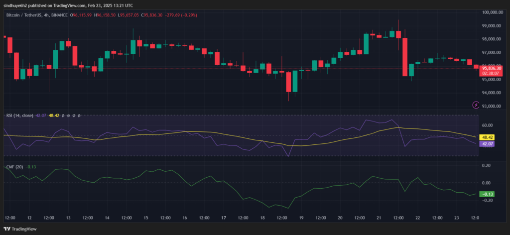 Bitcoin Holds Near $96K as Key Indicators Signal Potential Volatility