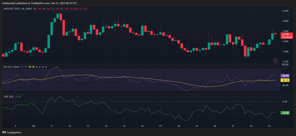 Helium (HNT) Jumps 9.53% as Crypto Market Cap Hits $3.2T