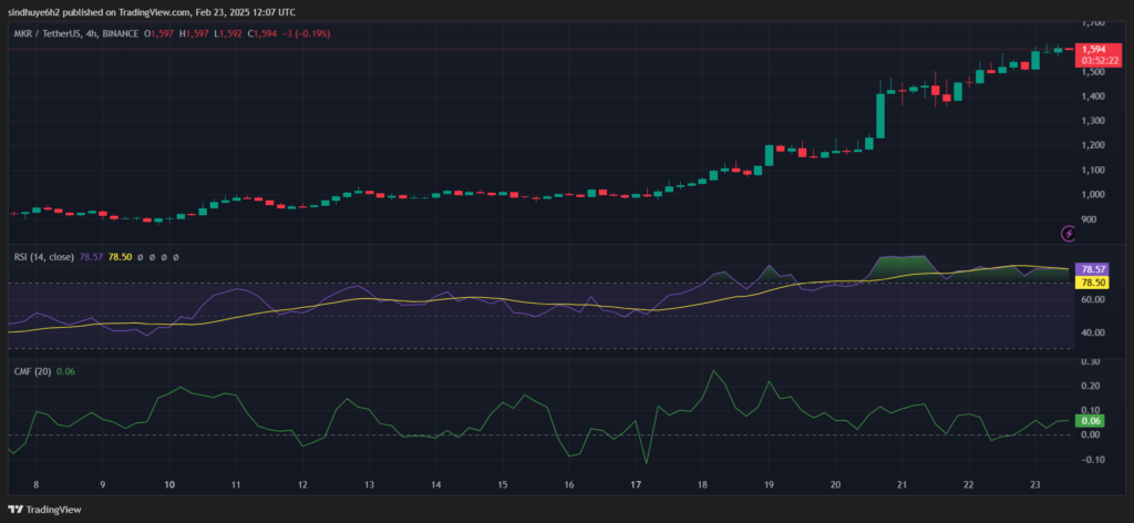 Is MKR’s Golden Cross a Precursor to a Larger Breakout?