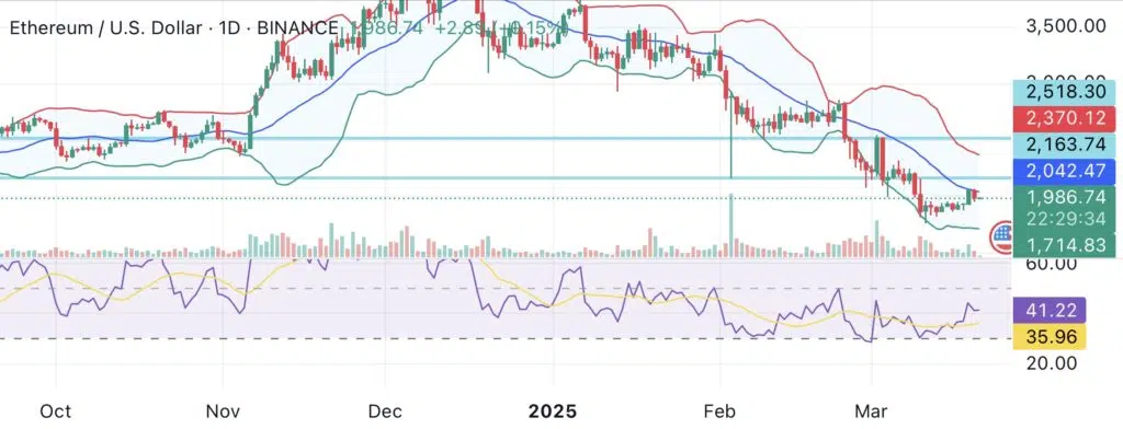 Ethereum Exchange Supply Hits 10-Year Low: Can ETH Price Bounce Back?