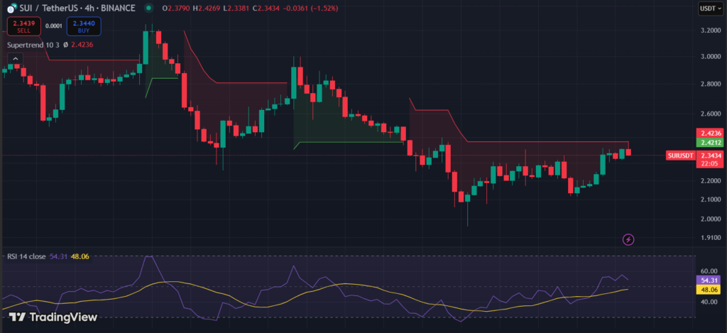 SUI Price Rebounds Over 11% as Crypto Market Sees Modest Recovery