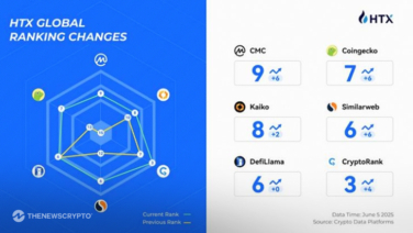 HTX Ascends in Global Rankings: Solidifying Web3 Leadership Grounded in User Trust