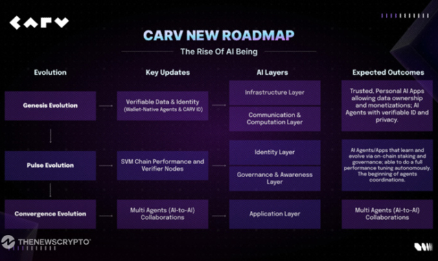 CARV Advances AI Beings Roadmap with Hackathon and 12+ Ecosystem Partnerships