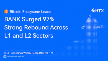 HTX Hot Listings Weekly Recap (Nov 10–17): Bitcoin Ecosystem Leads With BANK Surging 97%; Strong Rebound Across L1 and L2 Sectors